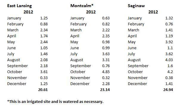 Precipitation Data 2012